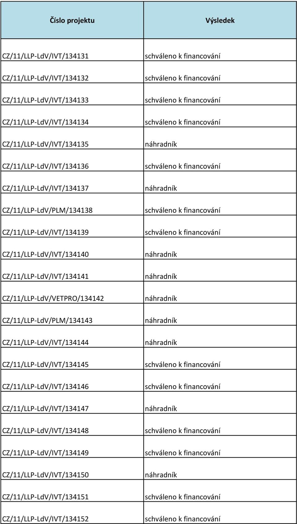 CZ/11/LLP-LdV/IVT/134141 CZ/11/LLP-LdV/VETPRO/134142 CZ/11/LLP-LdV/PLM/134143 CZ/11/LLP-LdV/IVT/134144 CZ/11/LLP-LdV/IVT/134145