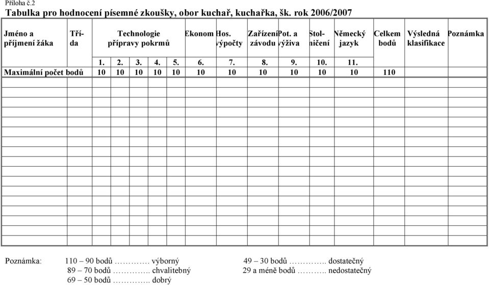 a závodu výživa Stolničení Německý jazyk Celkem bodů Výsledná Poznámka klasifikace 1. 2. 3. 4. 5. 6. 7. 8. 9. 10. 11.