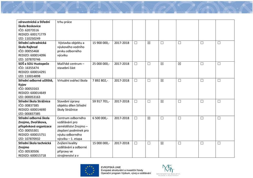 odborná škola Znojmo, Dvořákova, příspěvková organizace IČO: 00055301 REDIZO: 600015751 IZO: 107870932 Střední škola technická Znojmo IČO: 00530506 REDIZO: 600015718 trhu práce Výstavba objektu a