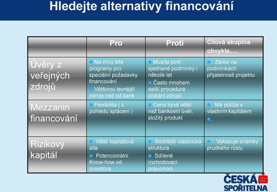 . Závisí na podmínkách přijatelnosti projektu Mezzanin financování Flexibilita ( z pohledu splácení ) Cena bývá větší než bankovní úvěr, složitý produkt.