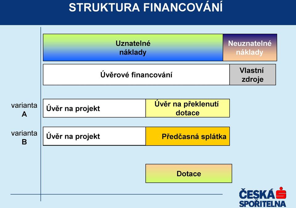 varianta A Úvěr na projekt Úvěr na překlenutí