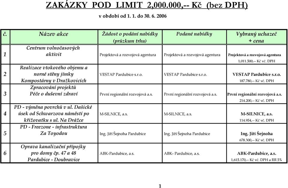 500,-- Kč vč. DPH Realizace vtokového objemu a 2 norné stěny jímky VESTAP Pardubice s.r.o. VESTAP Pardubice s.r.o. VESTAP Pardubice s.r.o. Kompostárny v Dražkovicích 187.780,-- Kč vč.