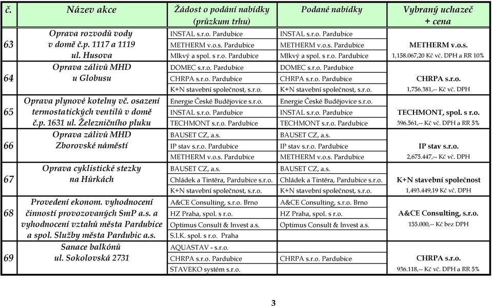 r.o. K+N stavební společnost, s.r.o. 1,756.381,-- Kč vč. DPH Oprava plynové kotelny vč. osazení Energie České Budějovice s.r.o. Energie České Budějovice s.r.o. 65 termostatických ventilů v domě INSTAL s.