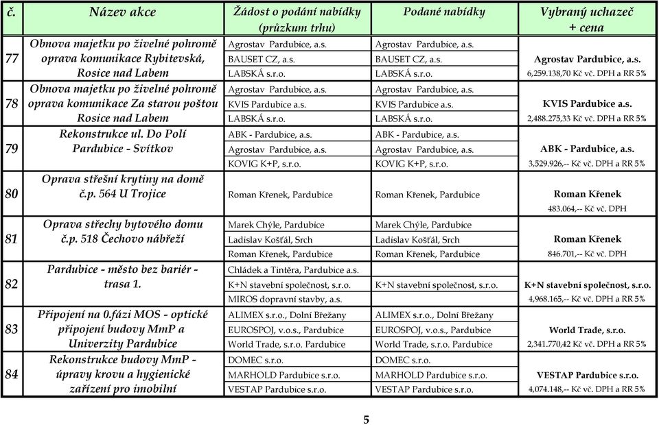 r.o. LABSKÁ s.r.o. 2,488.275,33 Kč vč. DPH a RR 5% Rekonstrukce ul. Do Polí ABK - Pardubice, a.s. ABK - Pardubice, a.s. 79 Pardubice - Svítkov Agrostav Pardubice, a.s. Agrostav Pardubice, a.s. ABK - Pardubice, a.s. KOVIG K+P, s.