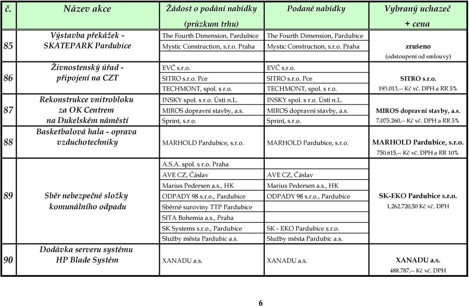 l. INSKY spol. s r.o. Ústí n.l. 87 za OK Centrem MIROS dopravní stavby, a.s. MIROS dopravní stavby, a.s. MIROS dopravní stavby, a.s. na Dukelském náměstí Sprint, s.r.o. Sprint, s.r.o. 7,075.