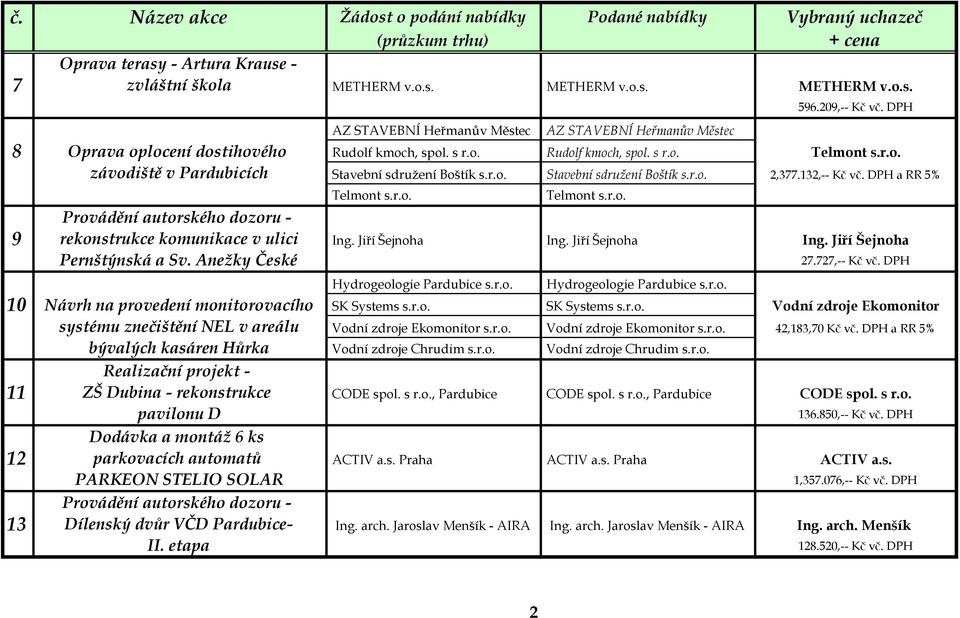 r.o. Stavební sdružení Boštík s.r.o. 2,377.132,-- Kč vč. DPH a RR 5% Telmont s.r.o. Telmont s.r.o. Provádění autorského dozoru - 9 rekonstrukce komunikace v ulici Ing. Jiří Šejnoha Ing.