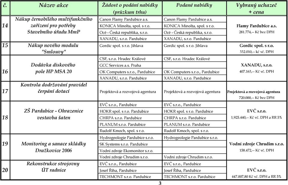 010,-- kč vč. DPH CSF, s.r.o. Hradec Králové CSF, s.r.o. Hradec Králové Dodávka diskového GCC Services a.s. Praha XANADU, s.r.o. 16 pole HP MSA 20 OK Computers s.r.o., Pardubice OK Computers s.r.o., Pardubice 407.