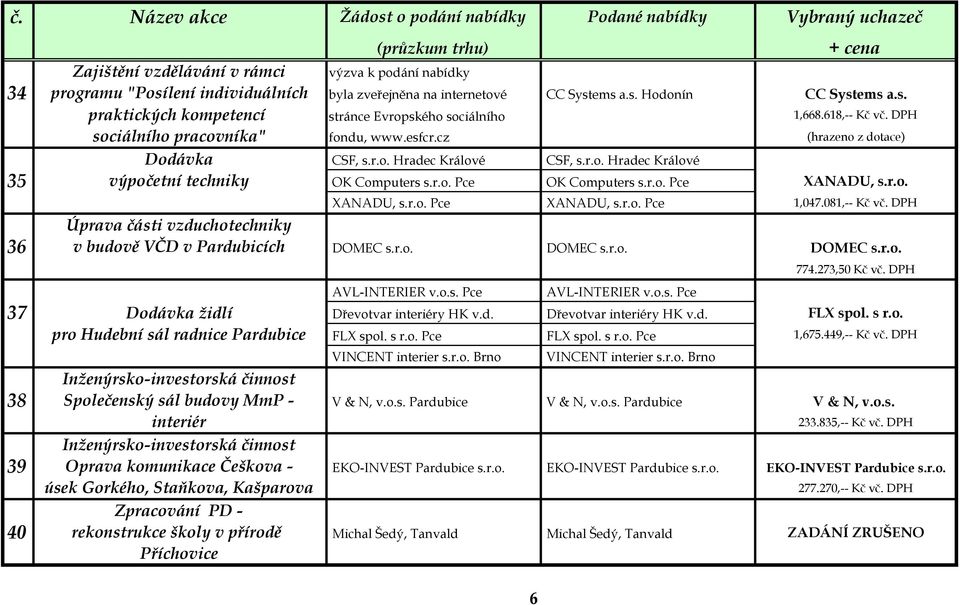 r.o. Pce XANADU, s.r.o. XANADU, s.r.o. Pce XANADU, s.r.o. Pce 1,047.081,-- Kč vč. DPH Úprava části vzduchotechniky 36 v budově VČD v Pardubicích DOMEC s.r.o. DOMEC s.r.o. DOMEC s.r.o. 774.