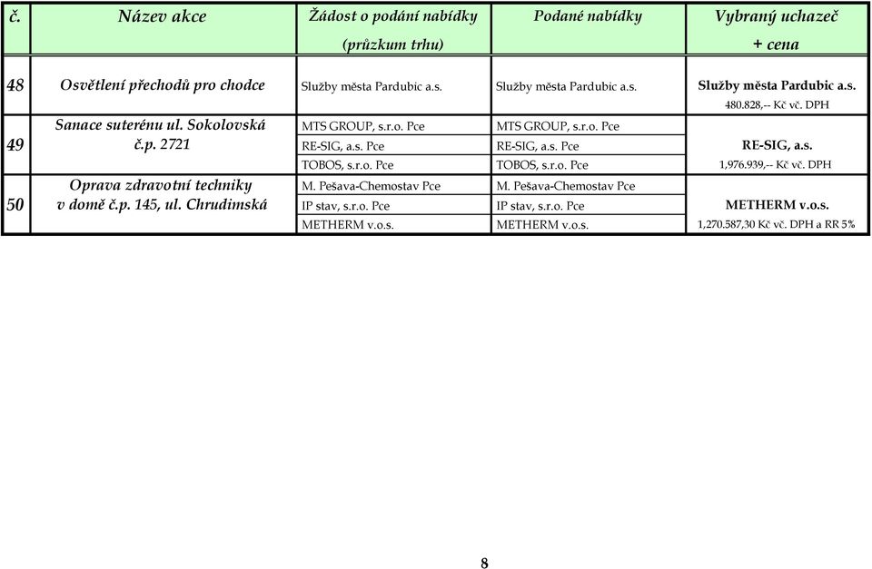 r.o. Pce TOBOS, s.r.o. Pce 1,976.939,-- Kč vč. DPH Oprava zdravotní techniky M. Pešava-Chemostav Pce M. Pešava-Chemostav Pce 50 v domě č.p. 145, ul.