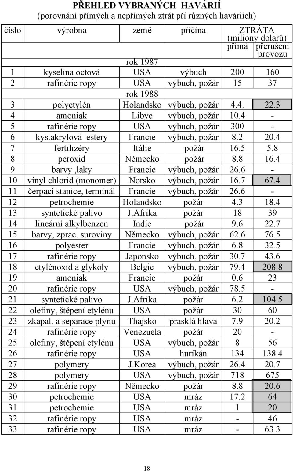 akrylová estery Francie výbuch, požár 8.2 20.4 7 fertilizéry Itálie požár 16.5 5.8 8 peroxid Německo požár 8.8 16.4 9 barvy,laky Francie výbuch, požár 26.