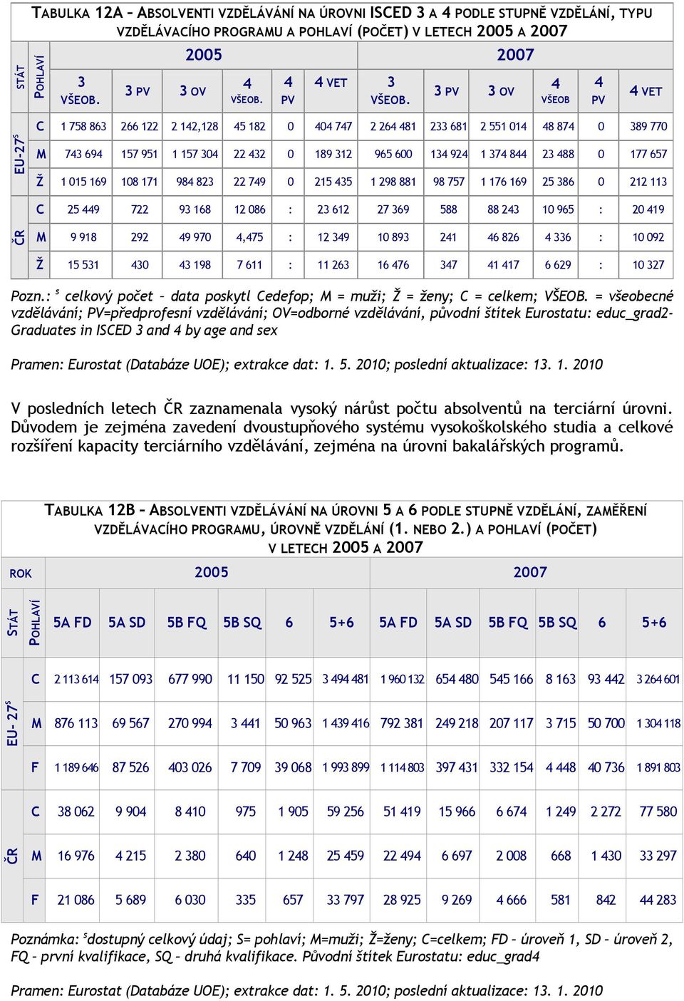 3 PV 3 OV 4 VŠEOB 4 PV 4 VET EU-27 S C 1 758 863 266 122 2 142,128 45 182 0 404 747 2 264 481 233 681 2 551 014 48 874 0 389 770 M 743 694 157 951 1 157 304 22 432 0 189 312 965 600 134 924 1 374 844