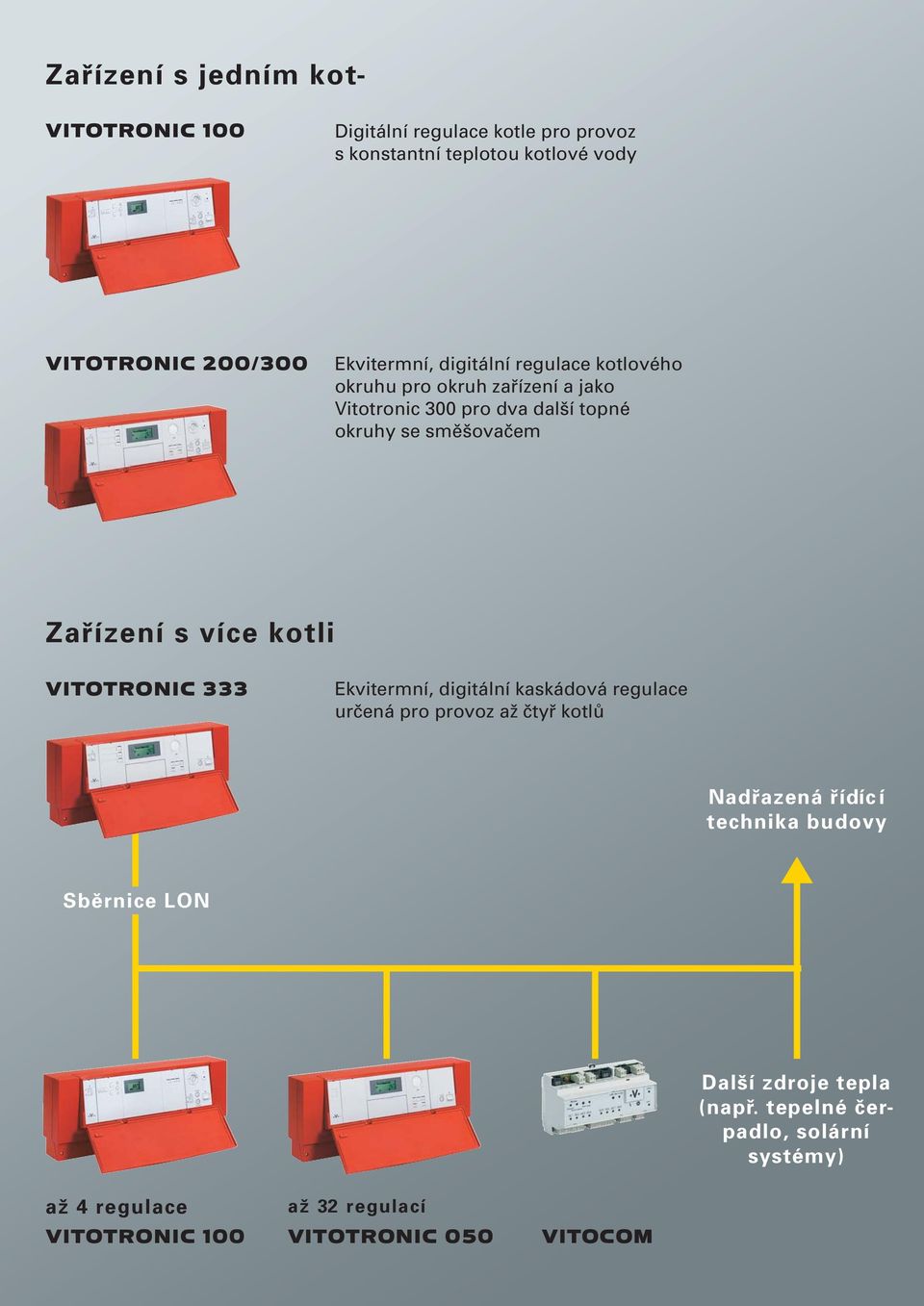 Zařízení s více kotli VITOTRONIC 333 Ekvitermní, digitální kaskádová regulace určená pro provoz až čtyř kotlů Nadřazená řídící technika