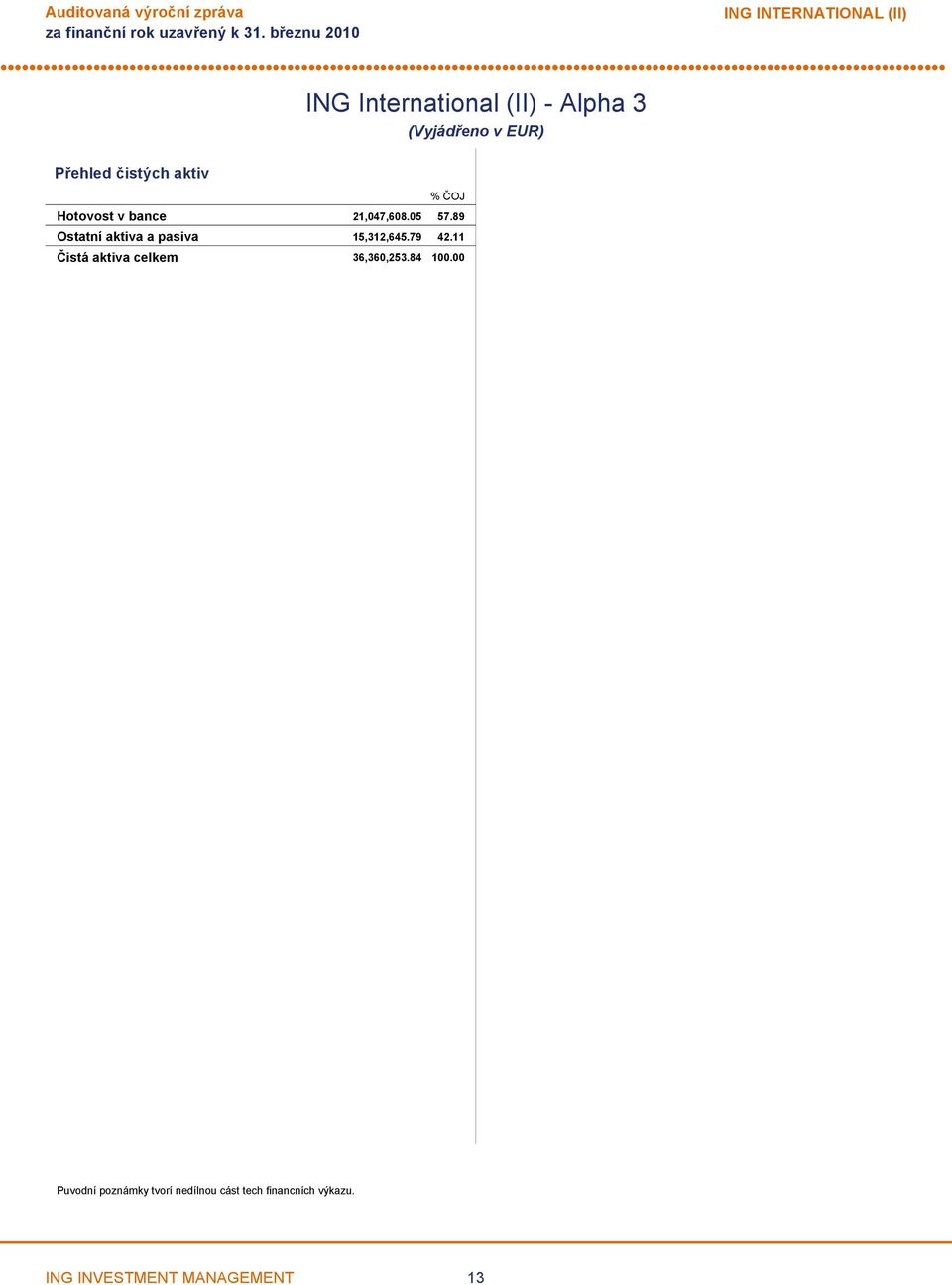 89 Ostatní aktiva a pasiva 15,312,645.79 42.11 Čistá aktiva celkem 36,360,253.84 100.