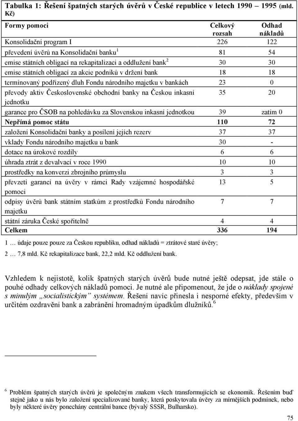 státních obligací za akcie podniků v držení bank 18 18 termínovaný podřízený dluh Fondu národního majetku v bankách 23 0 převody aktiv Československé obchodní banky na Českou inkasní 35 20 jednotku