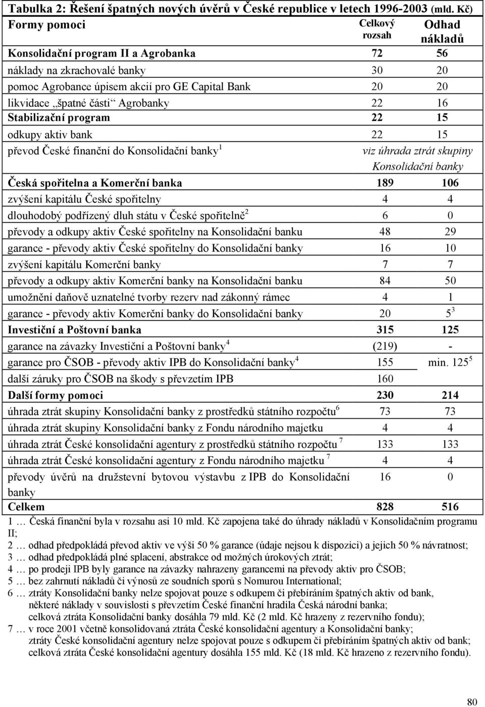 části Agrobanky 22 16 Stabilizační program 22 15 odkupy aktiv bank 22 15 převod České finanční do Konsolidační banky 1 viz úhrada ztrát skupiny Konsolidační banky Česká spořitelna a Komerční banka