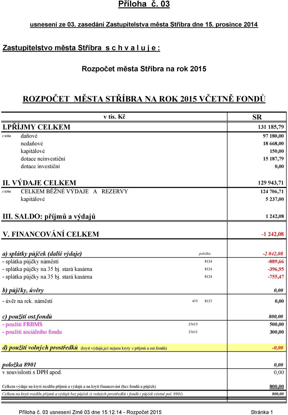 PŘÍJMY CELKEM 131 185,79 z toho daňové 97 180,00 nedaňové 18 668,00 kapitálové 150,00 dotace neinvestiční 15 187,79 dotace investiční 0,00 II.