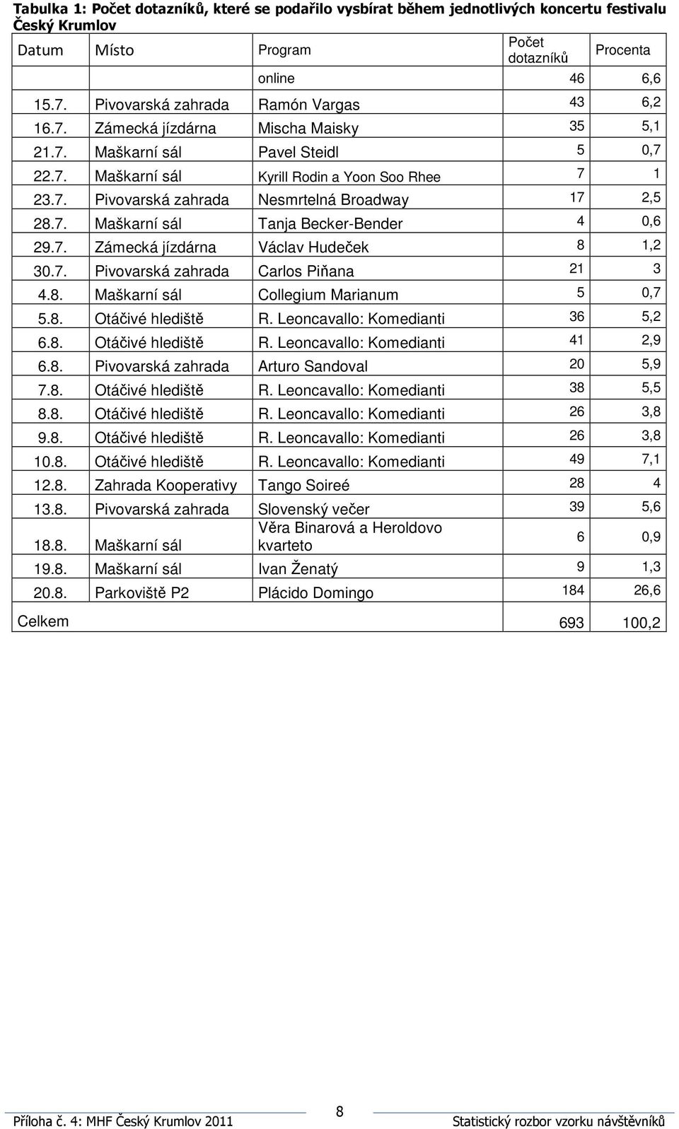 7. Maškarní sál Tanja Becker-Bender 4 0,6 29.7. Zámecká jízdárna Václav Hudeček 8 1,2 30.7. Pivovarská zahrada Carlos Piňana 21 3 4.8. Maškarní sál Collegium Marianum 5 0,7 5.8. Otáčivé hlediště R.