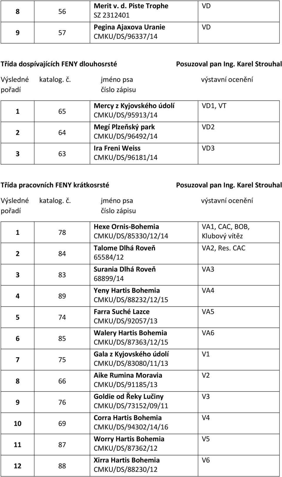 Ing. Karel Strouhal 1 78 2 84 3 83 4 89 5 74 6 85 7 75 8 66 9 76 10 69 11 87 12 88 Hexe Ornis-Bohemia CMKU/DS/85330/12/14 Talome Dlhá Roveň 65584/12 Surania Dlhá Roveň 68899/14 Yeny Hartis Bohemia