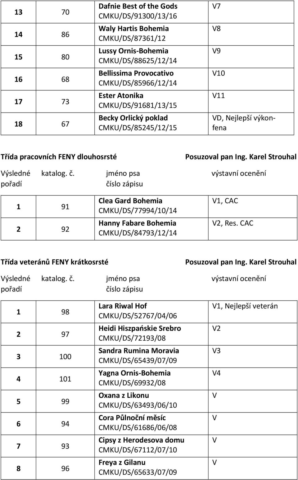 Karel Strouhal 1 91 2 92 Clea Gard Bohemia CMKU/DS/77994/10/14 Hanny Fabare Bohemia CMKU/DS/84793/12/14 V1, CAC V2, Res. CAC Třída veteránů FENY krátkosrsté Posuzoval pan Ing.