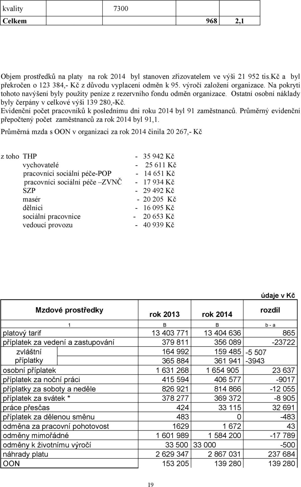 Evidenční počet pracovníků k poslednímu dni roku byl 9 zaměstnanců. Průměrný evidenční přepočtený počet zaměstnanců za rok byl 9,.