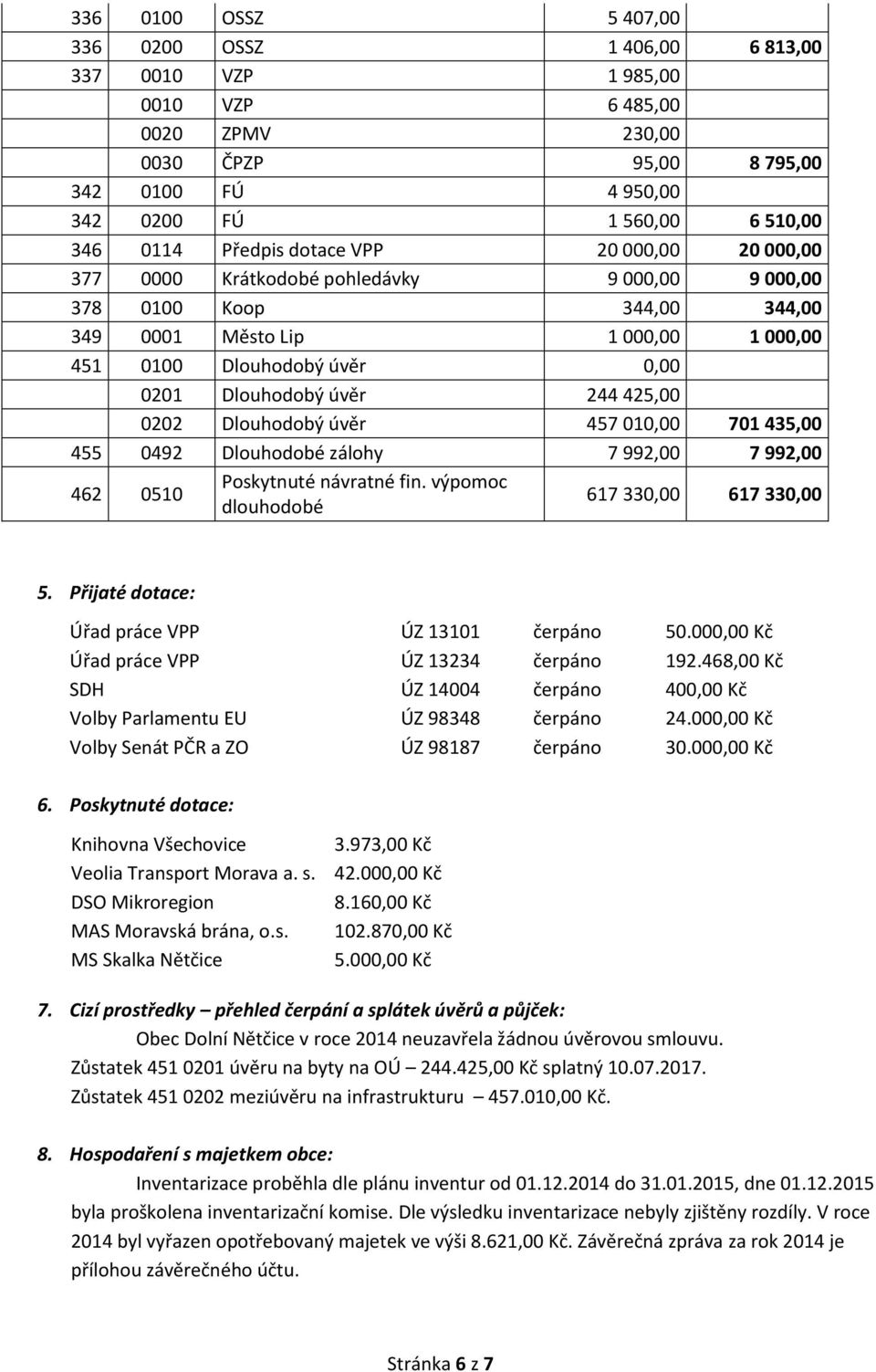 úvěr 244 425,00 0202 Dlouhodobý úvěr 457 010,00 701 435,00 455 0492 Dlouhodobé zálohy 7 992,00 7 992,00 462 0510 Poskytnuté návratné fin. výpomoc dlouhodobé 617 330,00 617 330,00 5.