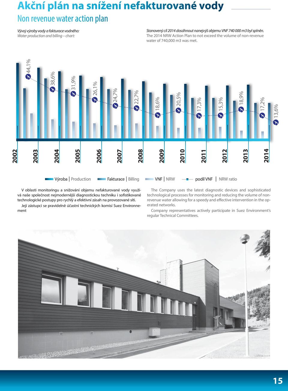 2002 2003 2004 2005 2006 2007 2008 2009 2010 2011 2012 2013 2014 38,6% 31,9% 26,1% 24,7% 22,7% 18,6% 20,5% 17,3% 15,3% 18,9% 17,2% 13,6% 44,1% Výroba Production Fakturace Billing VNF NRW podíl VNF