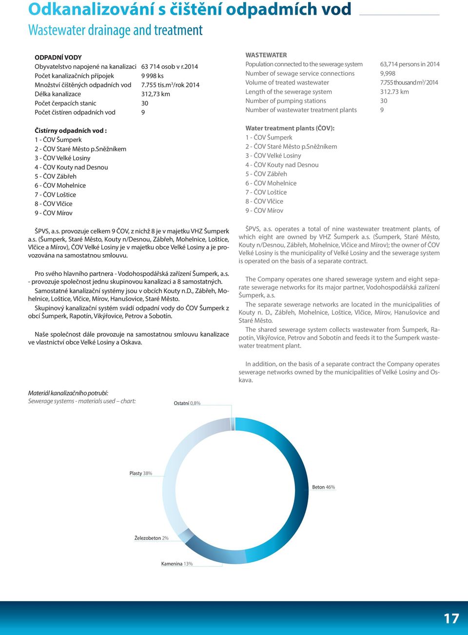 m 3 /rok 2014 Délka kanalizace 312,73 km Počet čerpacích stanic 30 Počet čistíren odpadních vod 9 Čistírny odpadních vod : 1 - ČOV Šumperk 2 - ČOV Staré Město p.