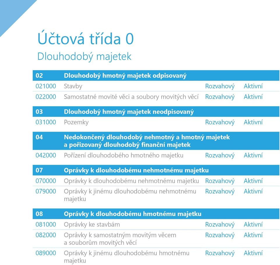 Oprávky k dlouhodobému nehmotnému majetku 070000 Oprávky k dlouhodobému nehmotnému majetku Aktivní 079000 Oprávky k jinému dlouhodobému nehmotnému majetku 08 Oprávky k dlouhodobému