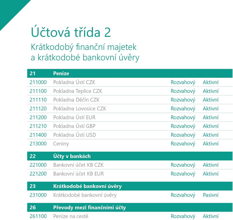 Aktivní 211400 Pokladna Ústí USD Aktivní 213000 Ceniny Aktivní 22 Účty v bankách 221000 Bankovní účet KB CZK Aktivní 221200 Bankovní účet KB