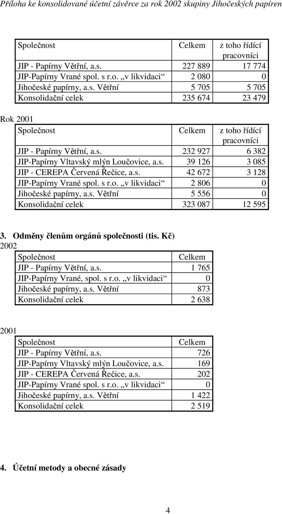 Odměny členům orgánů společnosti (tis. Kč) 2002 Společnost Celkem JIP - Papírny Větřní, a.s. 1 765 JIP-Papírny Vrané, spol. s r.o. v likvidaci 0 Jihočeské papírny, a.s. Větřní 873 Konsolidační celek 2 638 2001 Společnost Celkem JIP - Papírny Větřní, a.