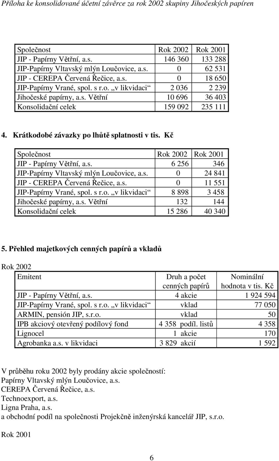 s. 0 24 841 JIP - CEREPA Červená Řečice, a.s. 0 11 551 JIP-Papírny Vrané, spol. s r.o. v likvidaci 8 898 3 458 Jihočeské papírny, a.s. Větřní 132 144 Konsolidační celek 15 286 40 340 5.