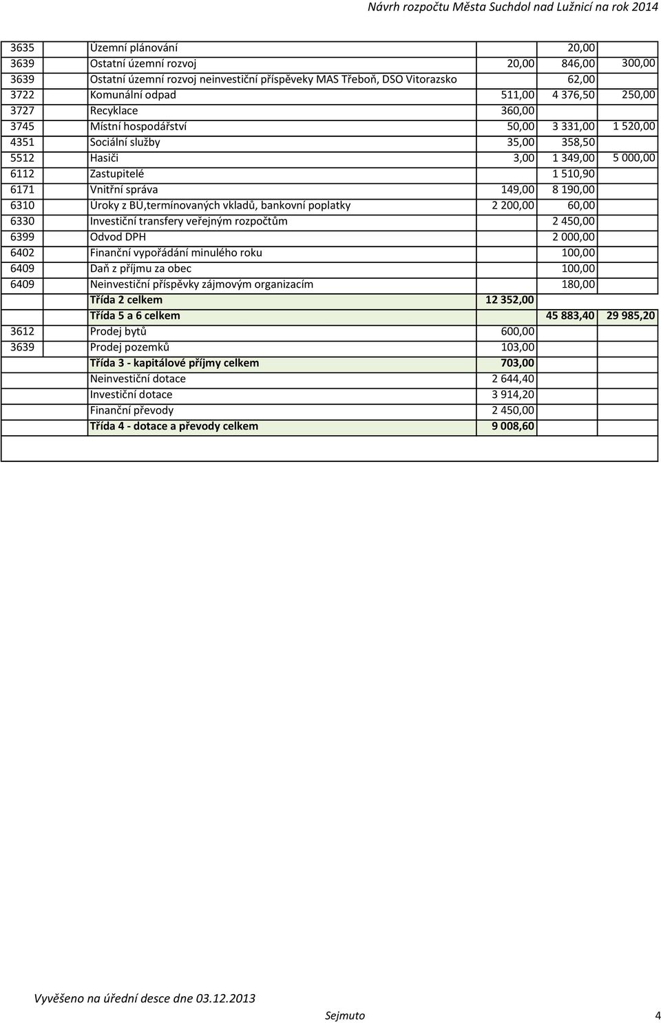 8 190,00 6310 Úroky z BÚ,termínovaných vkladů, bankovní poplatky 2 200,00 60,00 6330 Investiční transfery veřejným rozpočtům 2 450,00 6399 Odvod DPH 2 000,00 6402 Finanční vypořádání minulého roku