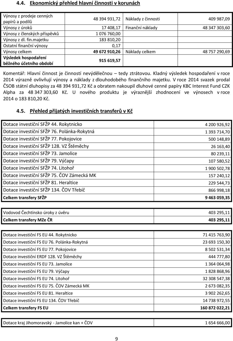 majetku 183 810,20 Ostatní finanční výnosy 0,17 Výnosy celkem 49 672 910,26 Náklady celkem 48 757 290,69 Výsledek hospodaření běžného účetního období 915 619,57 Komentář: Hlavní činnost je činností