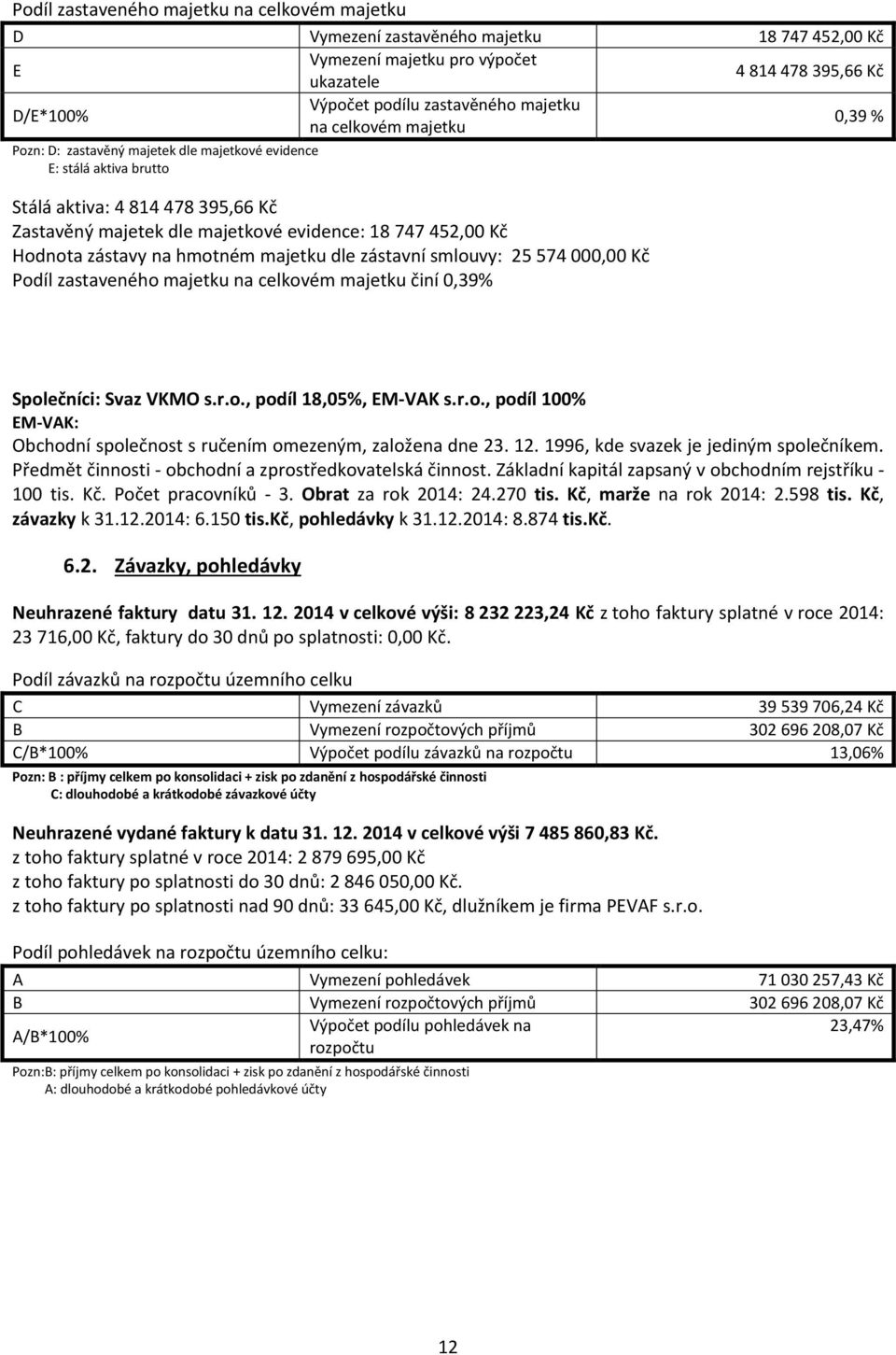 Hodnota zástavy na hmotném majetku dle zástavní smlouvy: 25 574 000,00 Kč Podíl zastaveného majetku na celkovém majetku činí 0,39% Společníci: Svaz VKMO s.r.o., podíl 18,05%, EM-VAK s.r.o., podíl 100% EM-VAK: Obchodní společnost s ručením omezeným, založena dne 23.