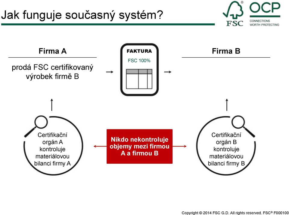 Firma B Certifikační orgán A kontroluje materiálovou bilanci firmy A