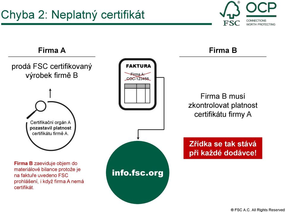 Firma B zaeviduje objem do materiálové bilance protože je na faktuře uvedeno FSC prohlášení, i když firma A