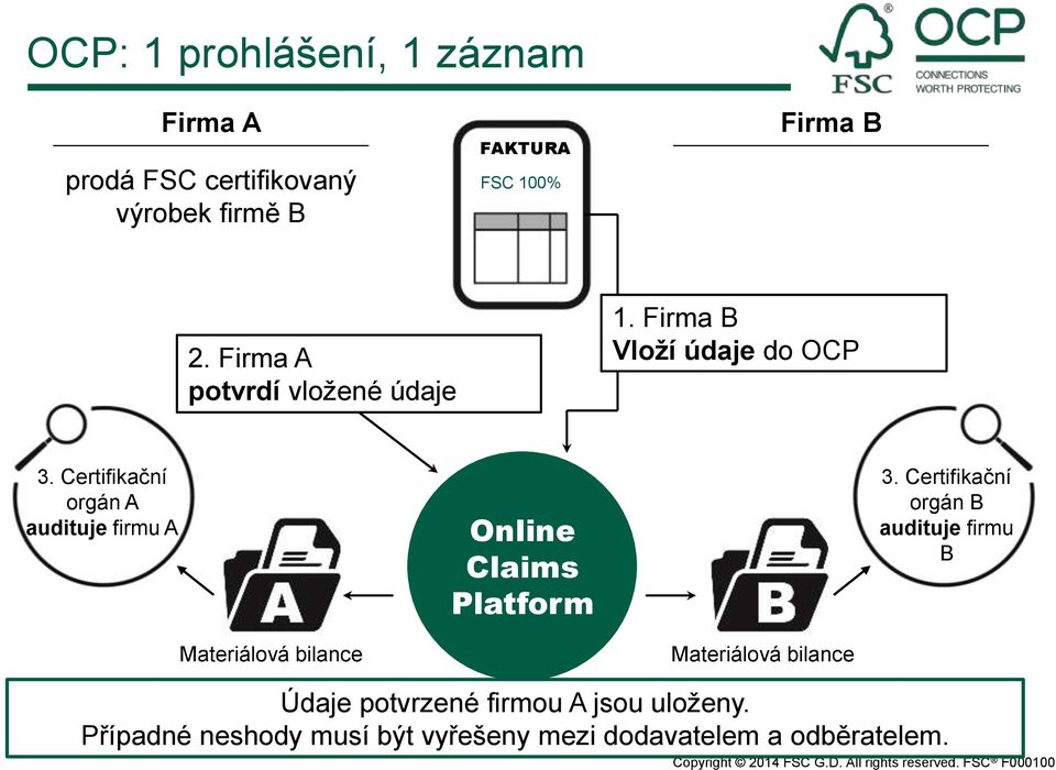 Certifikační orgán A audituje firmu A Online Claims Platform 3.