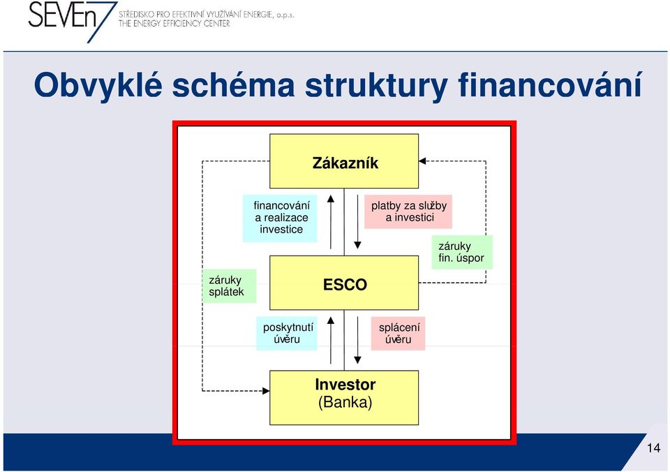 služby a investici záruky fin.