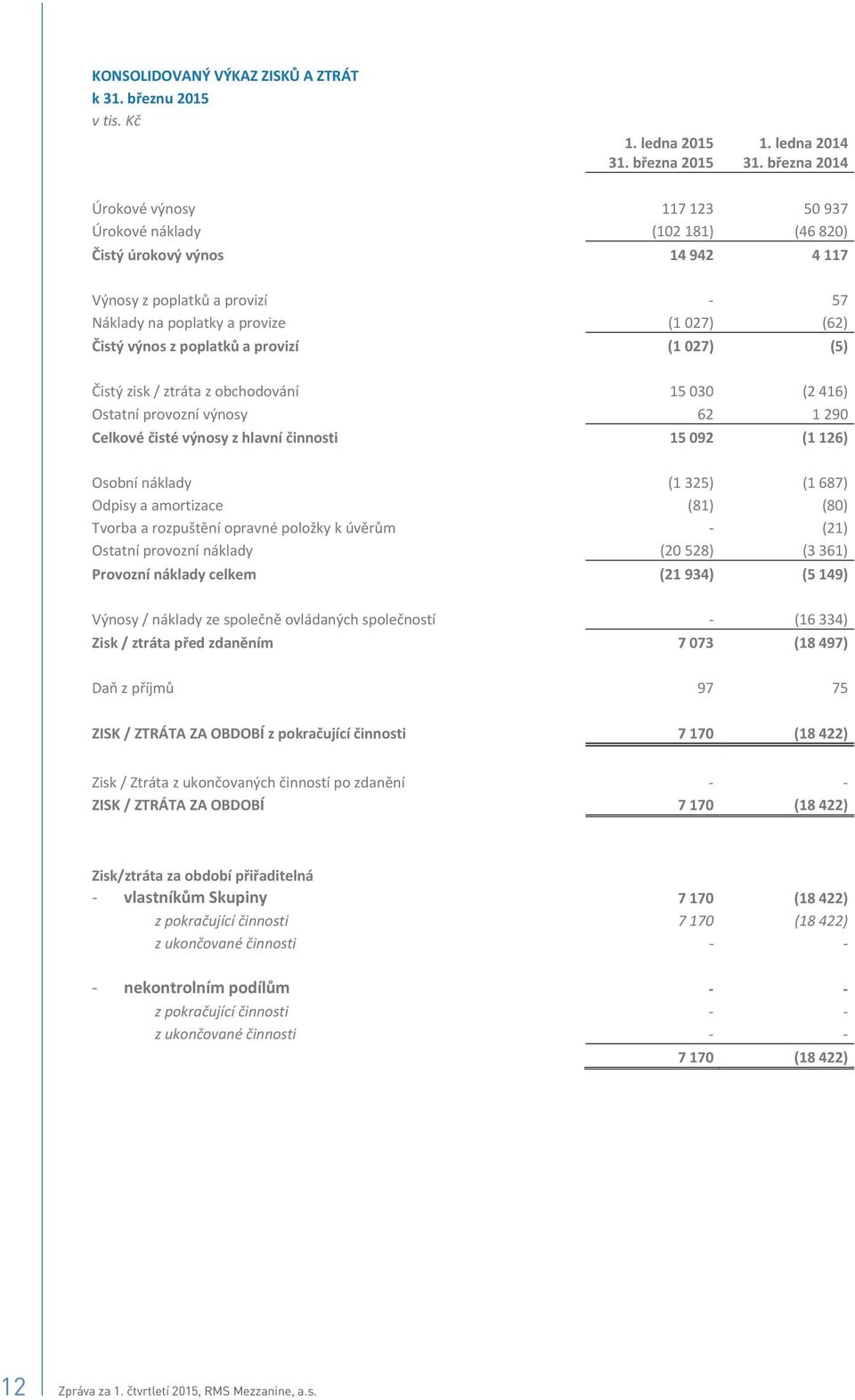 istýzisk/ztrátazobchodování 15030 (2416) Ostatníprovoznívýnosy 62 1290 Celkovéistévýnosyzhlavníinnosti 15092 (1126) Osobnínáklady (1325) (1687) Odpisyaamortizace (81) (80)