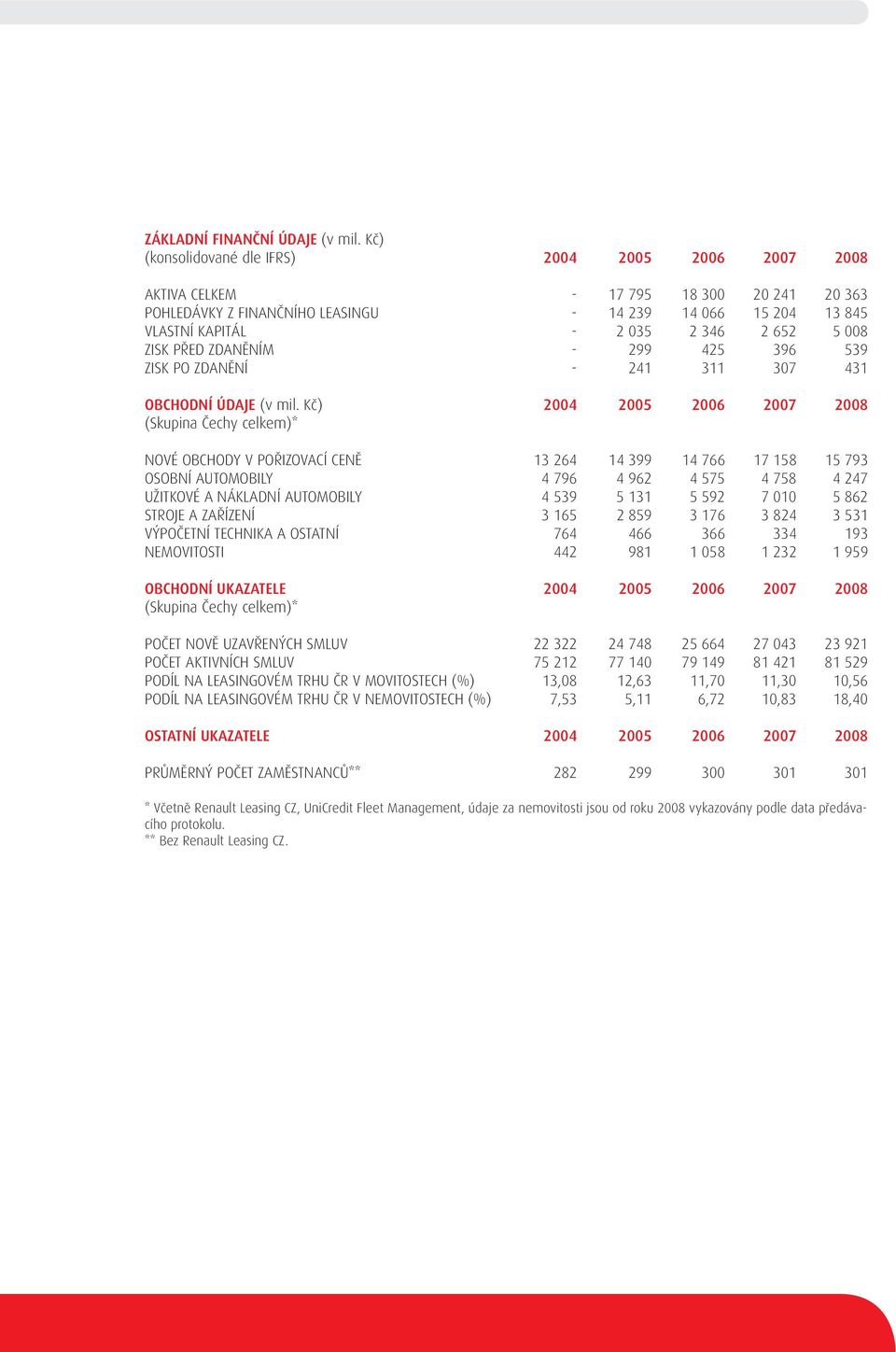 008 ZISK PŘED ZDANĚNÍM - 299 425 396 539 ZISK PO ZDANĚNÍ - 241 311 307 431 OBCHODNÍ ÚDAJE (v mil.