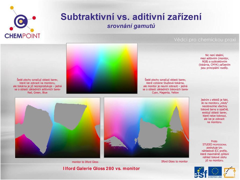 barev, které vytiskne Studiová tiskárna, ale monitor je neumí zobrazit jedná se o oblasti základních tiskových barev Cyan, Magenta, Yellow Jedním z efektů je fakt, že na monitoru nikdy nezobrazíme