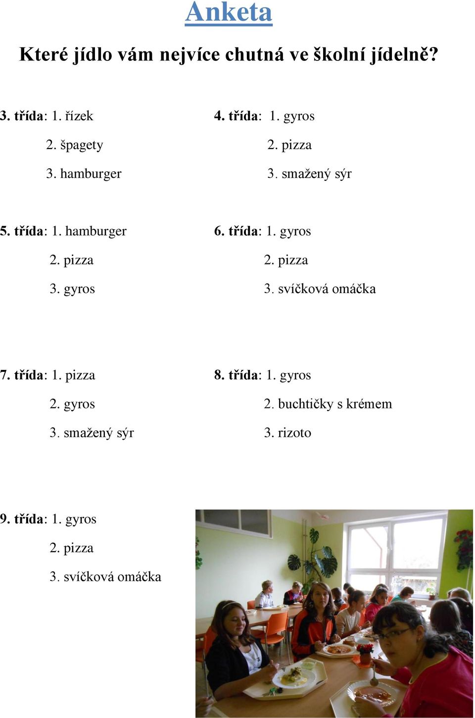 pizza 2. pizza 3. gyros 3. svíčková omáčka 7. třída: 1. pizza 8. třída: 1. gyros 2.