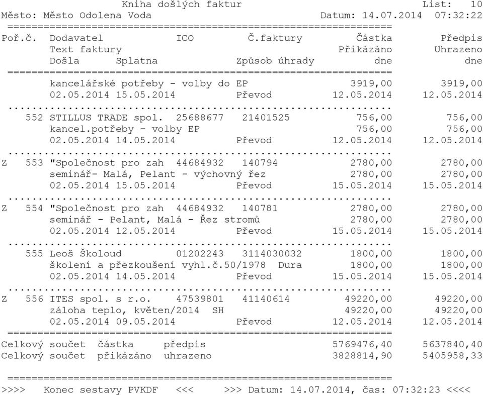 05.2014 15.05.2014 Převod 15.05.2014 15.05.2014 Z 554 "Společnost pro zah 44684932 140781 2780,00 2780,00 seminář - Pelant, Malá - Řez stromů 2780,00 2780,00 02.05.2014 12.05.2014 Převod 15.05.2014 15.05.2014 555 Leoš Školoud 01202243 3114030032 1800,00 1800,00 školení a přezkoušení vyhl.