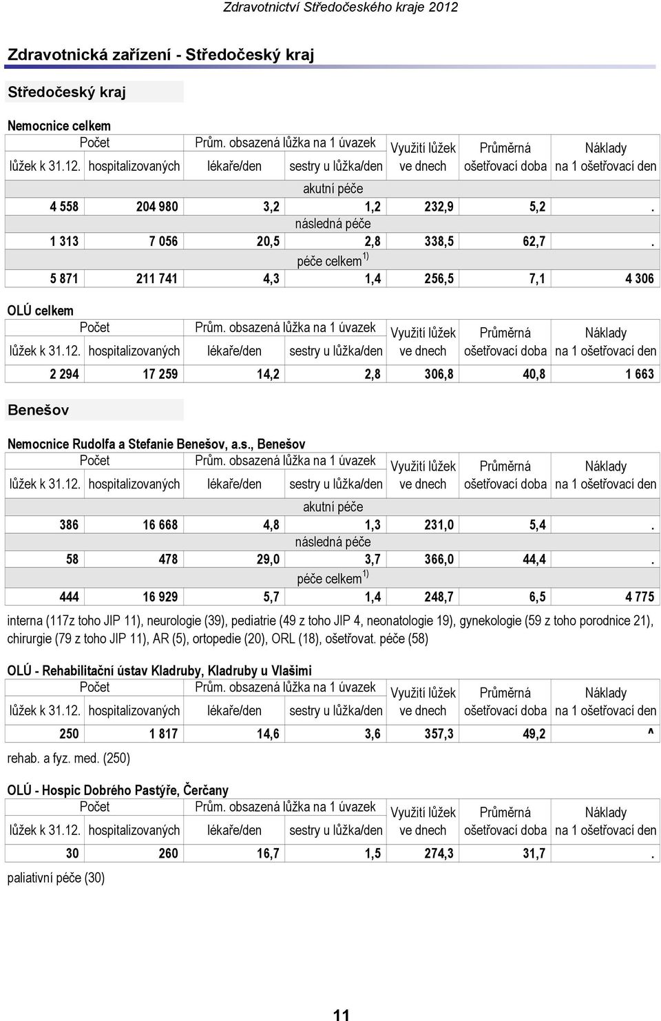 následná péče 58 478 29,0 3,7 366,0 44,4.