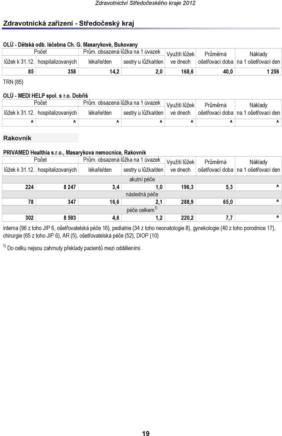 16,6 2,1 288,9 65,0 ^ 302 8 593 4,6 1,2 220,2 7,7 ^ interna (96 z toho JIP 6, ošetřovatelská péče 16), pediatrie (34 z toho neonatologie 8), gynekologie (40