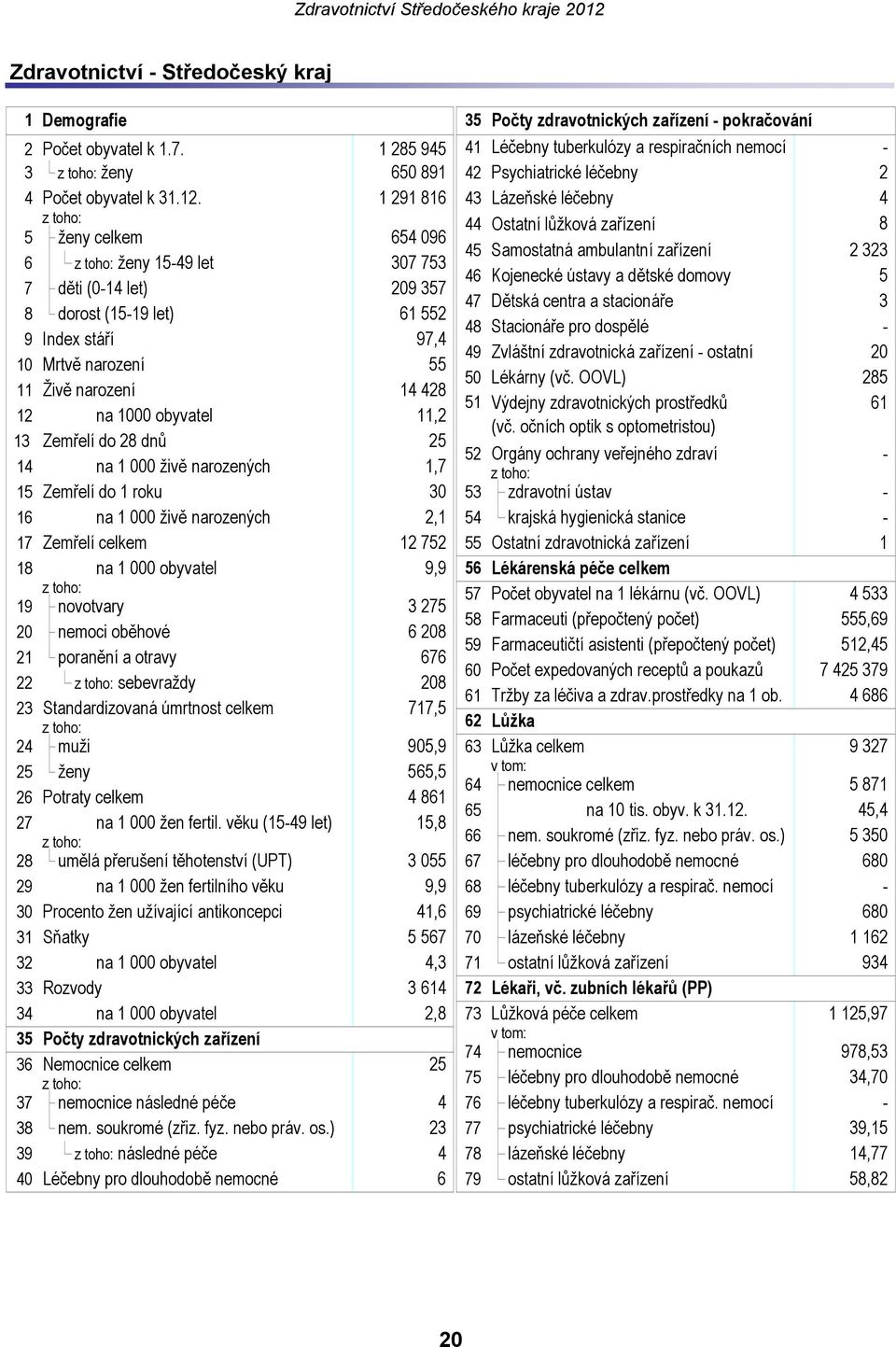 Zemřelí do 28 dnů 25 14 na 1 000 živě narozených 1,7 15 Zemřelí do 1 roku 30 16 na 1 000 živě narozených 2,1 17 Zemřelí celkem 12 752 18 na 1 000 obyvatel 9,9 19 novotvary 3 275 20 nemoci oběhové 6