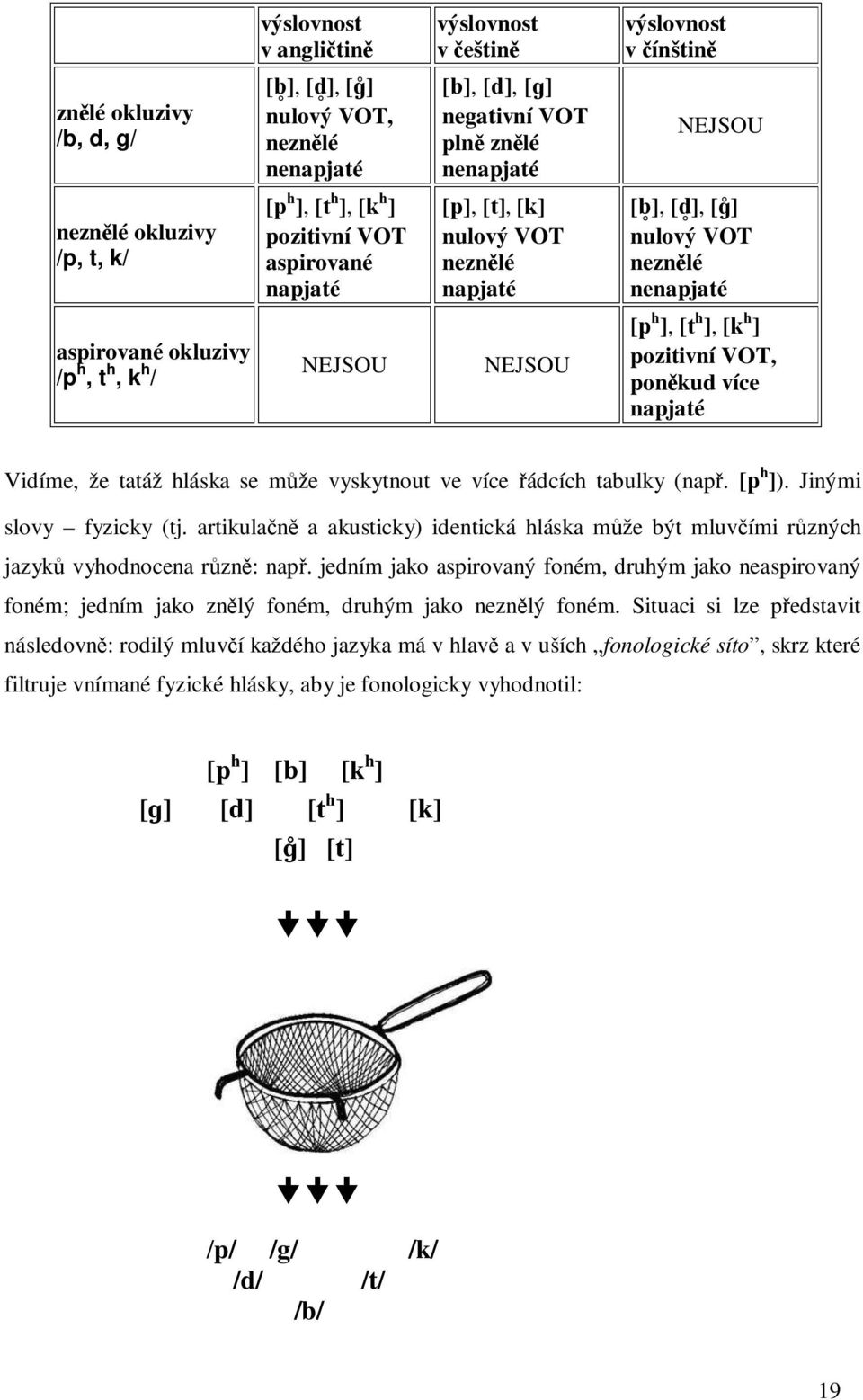 neznělé nenapjaté [p h ], [t h ], [k h ] pozitivní VOT, poněkud více napjaté Vidíme, že tatáž hláska se může vyskytnout ve více řádcích tabulky (např. [p h ]). Jinými slovy fyzicky (tj.