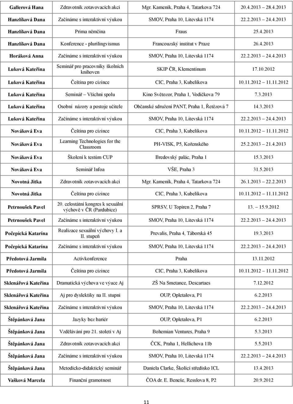 .22 Luková Kateřina Čeština pro cizince CIC, Praha 3, Kubelíkova..22..22 Luková Kateřina Seminář Všichni spolu Kino Světozor, Praha, Vodičkova 79 7.3.23 Luková Kateřina Osobní názory a postoje učitele Občanské sdružení PANT, Praha, Řetězová 7 4.