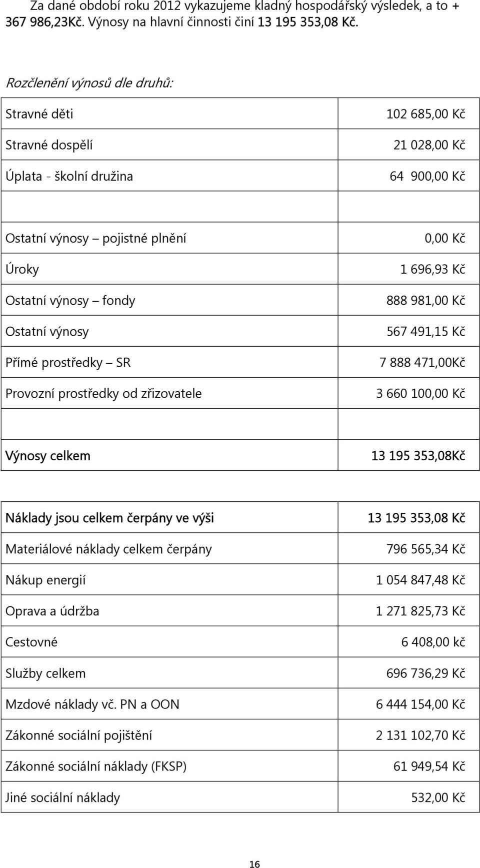 Přímé prostředky SR Provozní prostředky od zřizovatele 0,00 Kč 1 696,93 Kč 888 981,00 Kč 567 491,15 Kč 7 888 471,00Kč 3 660 100,00 Kč Výnosy celkem 13 195 353,08Kč Náklady jsou celkem čerpány ve výši