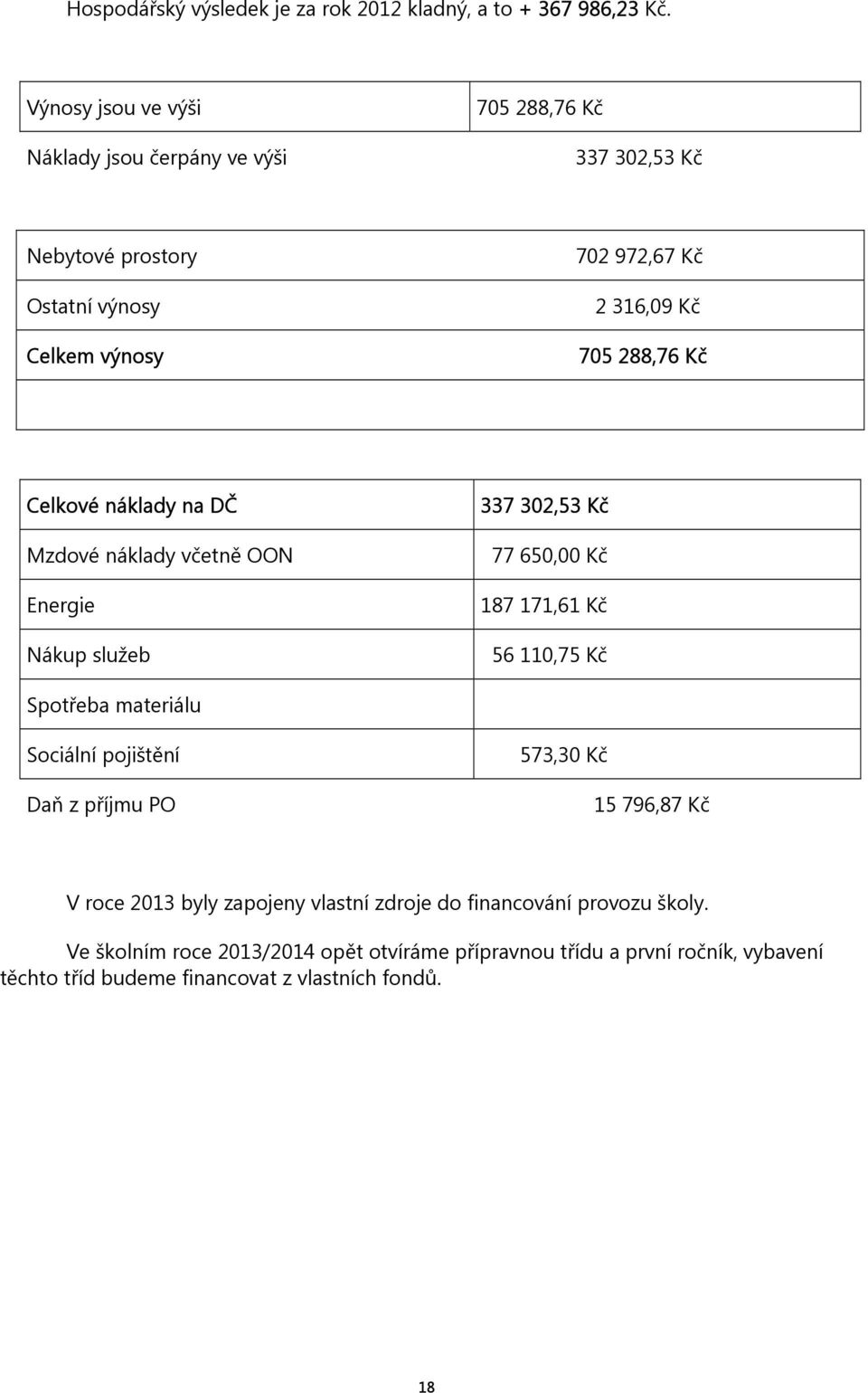 288,76 Kč Celkové náklady na DČ Mzdové náklady včetně OON Energie Nákup služeb 337 302,53 Kč 77 650,00 Kč 187 171,61 Kč 56 110,75 Kč Spotřeba materiálu